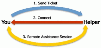 Figure 1: A high level view of Remote Assistance