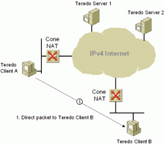 Figure 15: Initial communication between Teredo clients in different sites with cone NATs