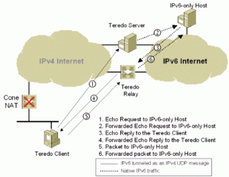Figure 21: Initial communication from a Teredo client to an IPv6-only host with a cone NAT