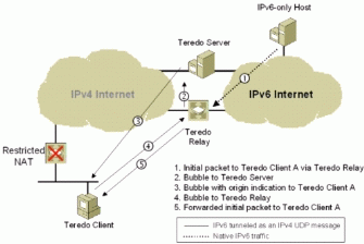 Figure 24: Initial communication from an IPv6-only host to a Teredo client with a restricted NAT
