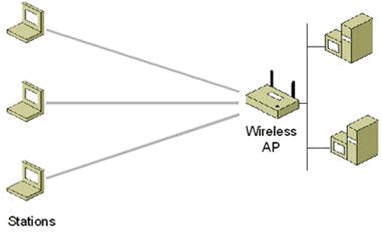 Figure 1 The components of wireless LAN networking
