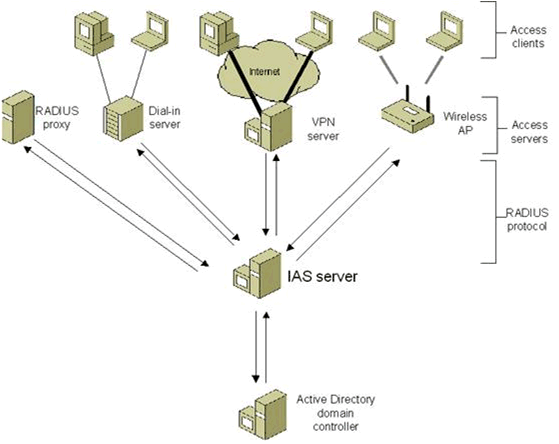 Figure 16 IAS as a RADIUS server
