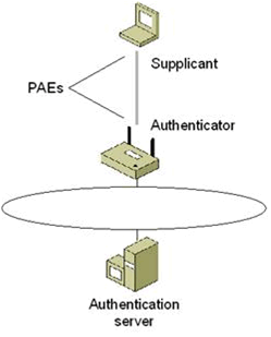 Figure 4 The components of IEEE 802.1X authentication
