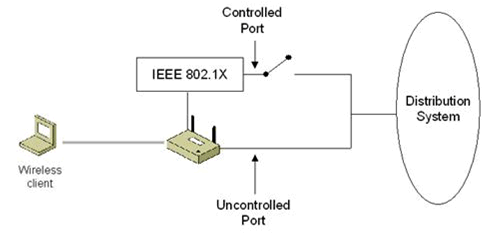 Figure 5 Controlled and uncontrolled ports for IEEE 802.1X