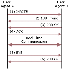 Figure 2: User Agent SIP Call Flow