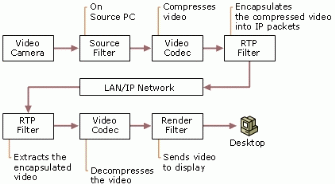 Figure 10: Video Compression and Decompression