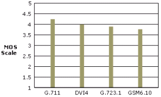 Figure 17: Windows XP 8-kHz Sampling Rate Audio Codec MOS Scores