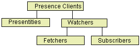 Figure 19: Presence Clients