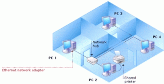 Figure 1: An Ethernet-based Home or Small Network