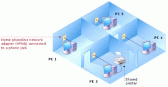Figure 2: A Phoneline-based Home or Small Network