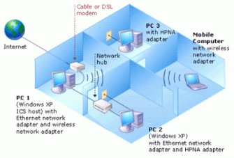 Figure 4: A Mixed-Media Home or Small Network