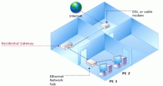 Figure 6: Using a Residential Gateway