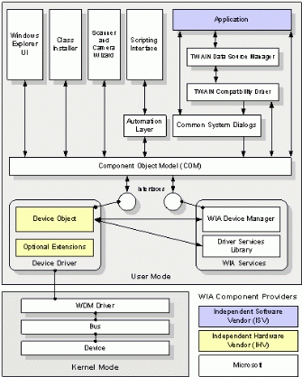 Figure 1: The components of WIA architecture.