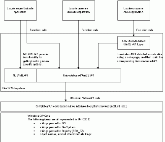 Figure 3: Win32 Interactions with Windows XP