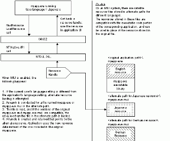 Figure 5: Resource loading on the Windows XP Multilingual User Interface Pack