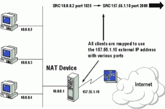 Figure 1: Example Network using a NAT Device to communicate with the Internet. A PC can be a NAT device, just as a solid state cable modem or DSL modem can be a NAT device.