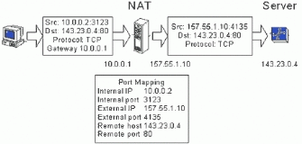 Figure 2: Example of an outgoing packet translation.