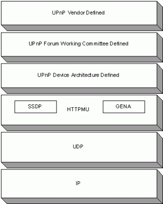 Figure 6: Protocol Stack for Discovery Advertisements