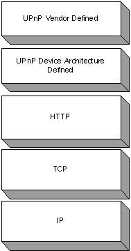 Figure 9: Protocol Stack for Presentation