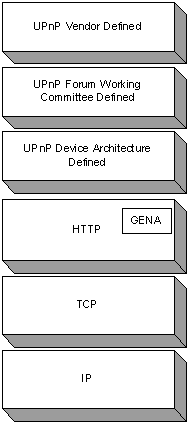 Figure 11: Protocol Stack for Eventing