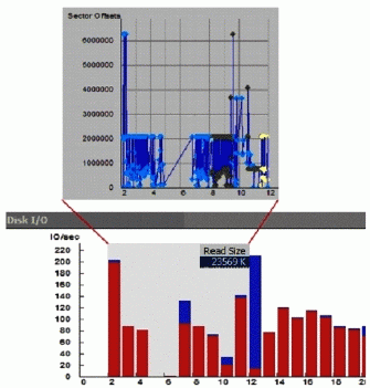 Figure 1: Disk I/O for booting without prefetch; the bottom graph shows the I/Os per second, while the top graph shows the pattern on the disk