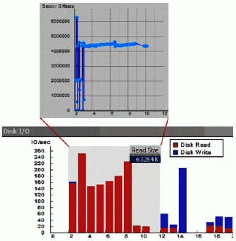 Figure 2: Booting with prefetching: Everything gets done much more quickly, because seek costs have been significantly reduced; high I/O efficiency comes from improvements in layout and from issuing the I/O as a single large "shopping list"