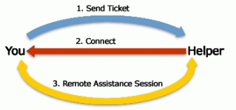 Figure 11: The Remote Assistance Session
