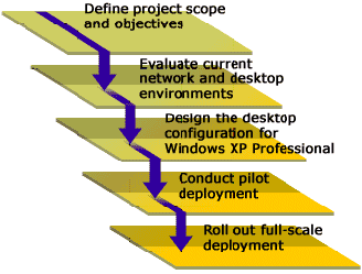 Figure 1: Deploying Windows XP Professional