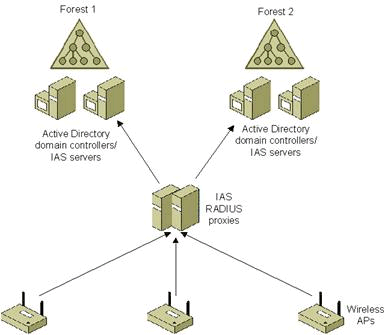 Figure 2: Using IAS RADIUS proxies for cross-forest authentication