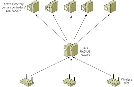 Figure 3: Using IAS RADIUS proxies for load balancing of authentication traffic