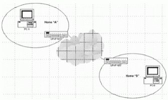Figure 2: Connecting through UPnP -enabled gateways