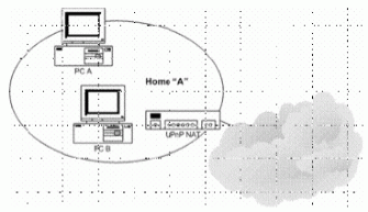 Figure 3: Two clients behind a UPnP enabled gateway