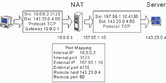 Figure 2: Example of an outgoing packet translation.