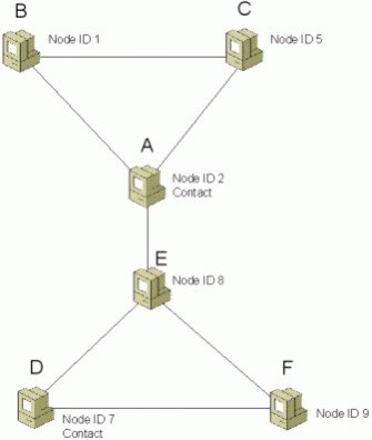 Figure 7: Example Graph X with six nodes
