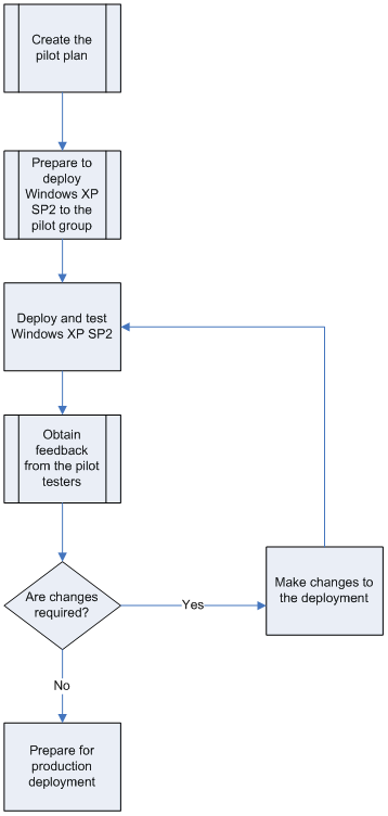 Figure 17. SP2 Pilot Workflow