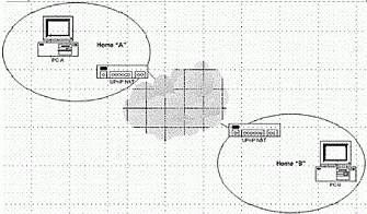 Figure 2: Connecting through UPnP -enabled gateways