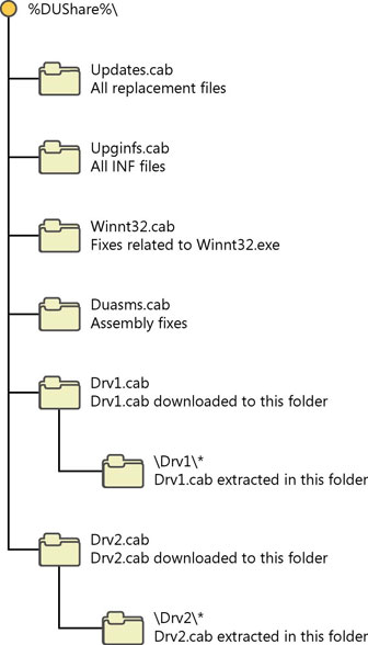 Figure 2-1 Network share folder structure
