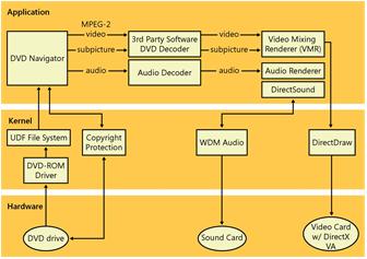 Figure 10-1 Windows XP Professional software DVD decoding architecture
