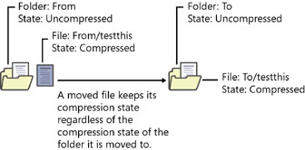 Figure 13-7 Moving a compressed file to an uncompressed folder