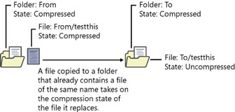 Figure 13-9 Copying a file to a folder that contains a file of the same name