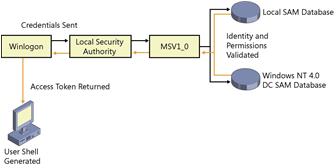 Figure 16-3 NTLM logon process