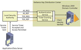 Figure 16-4 Logon process using the Kerberos V5 authentication protocol