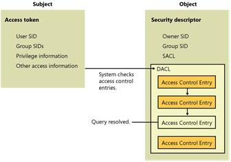 Figure 17-1 Validating a request for access