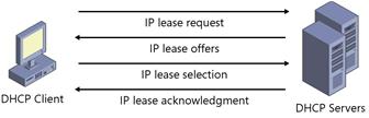 Figure 24-1 The DHCP lease process