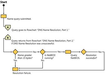 Figure 24-4 Overview of name resolution