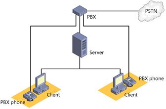 Figure 26-2 Client/server telephony using PBX