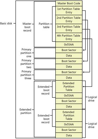 Figure 28-6 Detail of a basic disk with four partitions