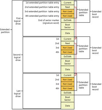 Figure 28-7 Detail of an extended partition on a basic disk