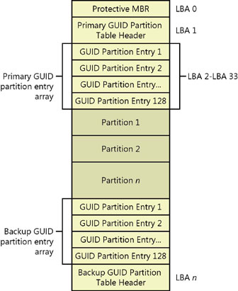 Figure 28-8 Partition structures on a GPT disk