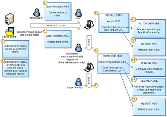 Figure A.2 Scenario 1: WMI deployment process flowchart